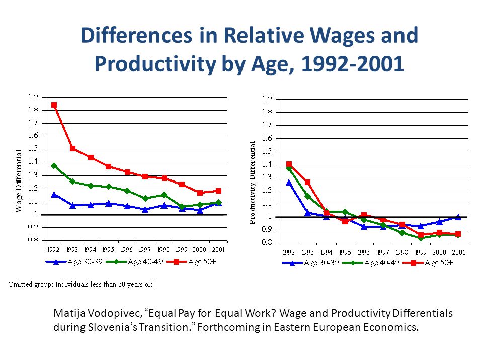 Differences in Relative Wages and Productivity by Age, Matija Vodopivec, Equal Pay for Equal Work.