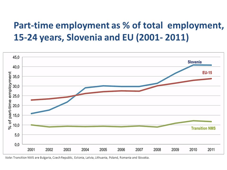 Part-time employment as % of total employment, years, Slovenia and EU ( ) Note: Transition NMS are Bulgaria, Czech Republic, Estonia, Latvia, Lithuania, Poland, Romania and Slovakia.