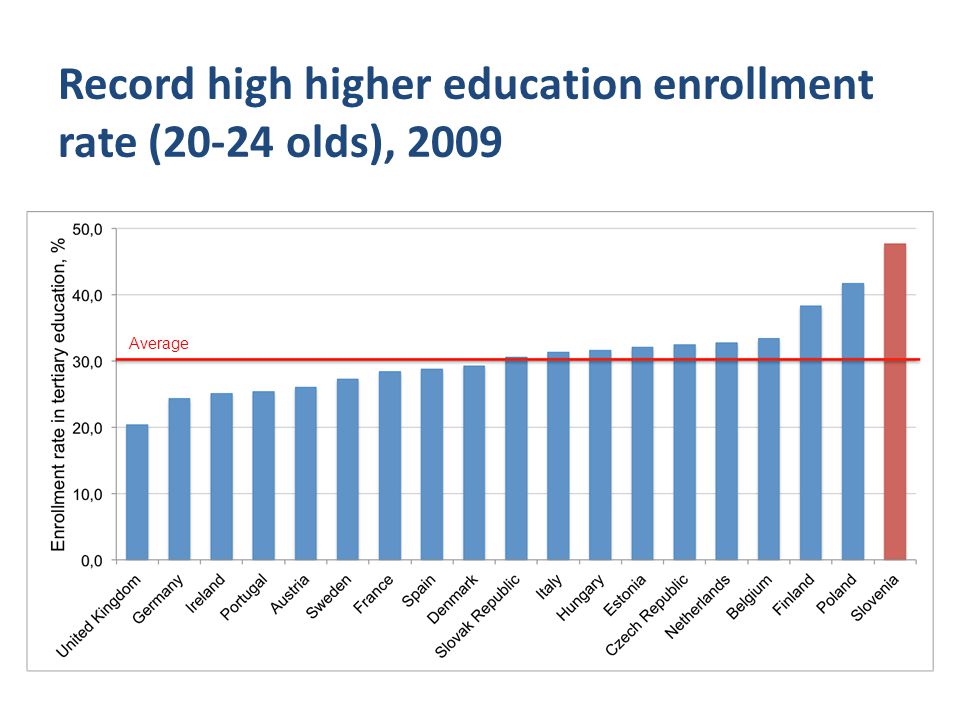 Record high higher education enrollment rate (20-24 olds), 2009 Average