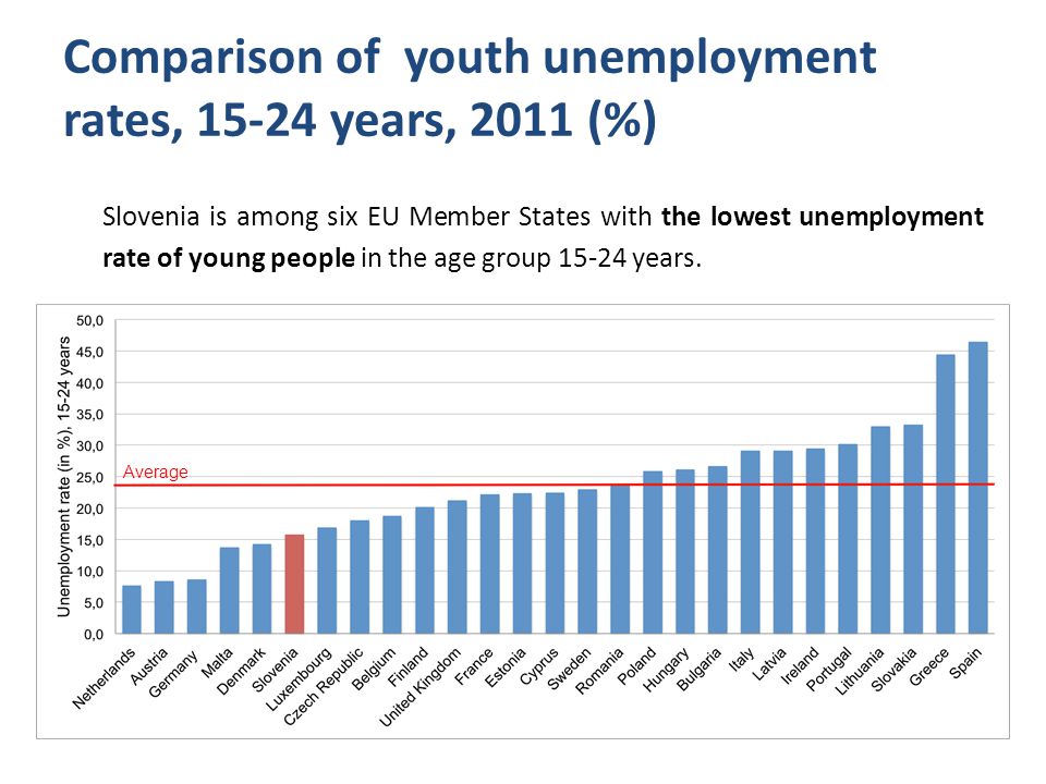 Comparison of youth unemployment rates, years, 2011 (%) Slovenia is among six EU Member States with the lowest unemployment rate of young people in the age group years.