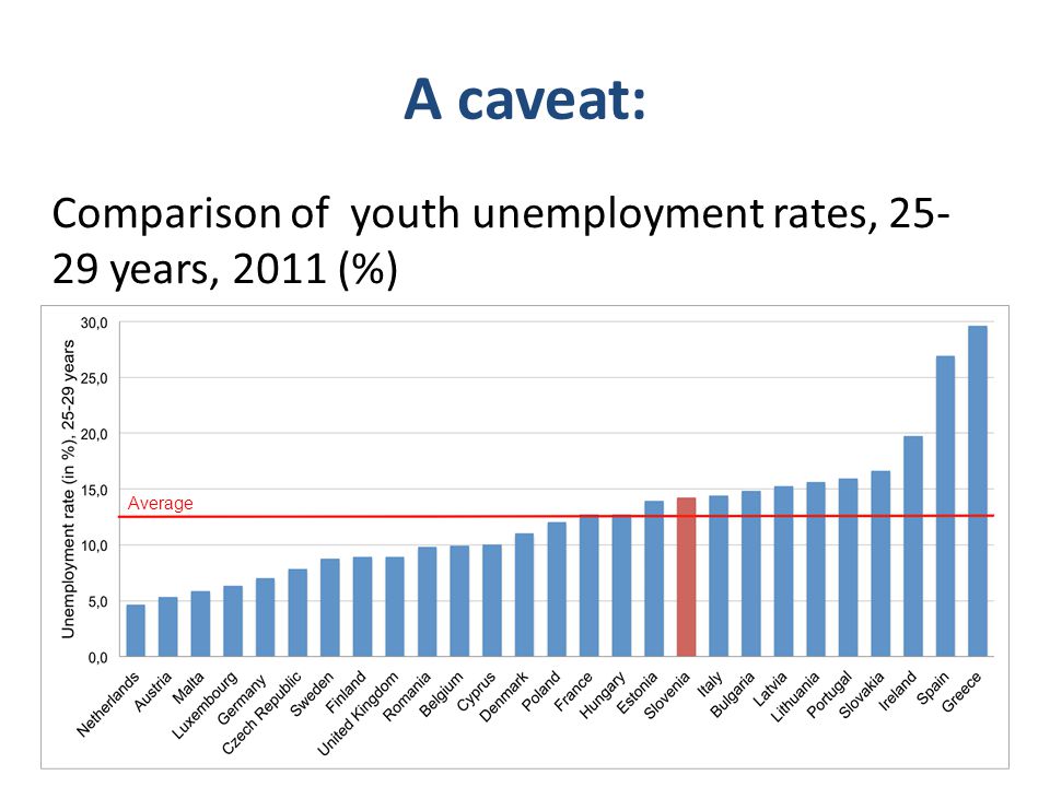 A caveat: Average Comparison of youth unemployment rates, years, 2011 (%)