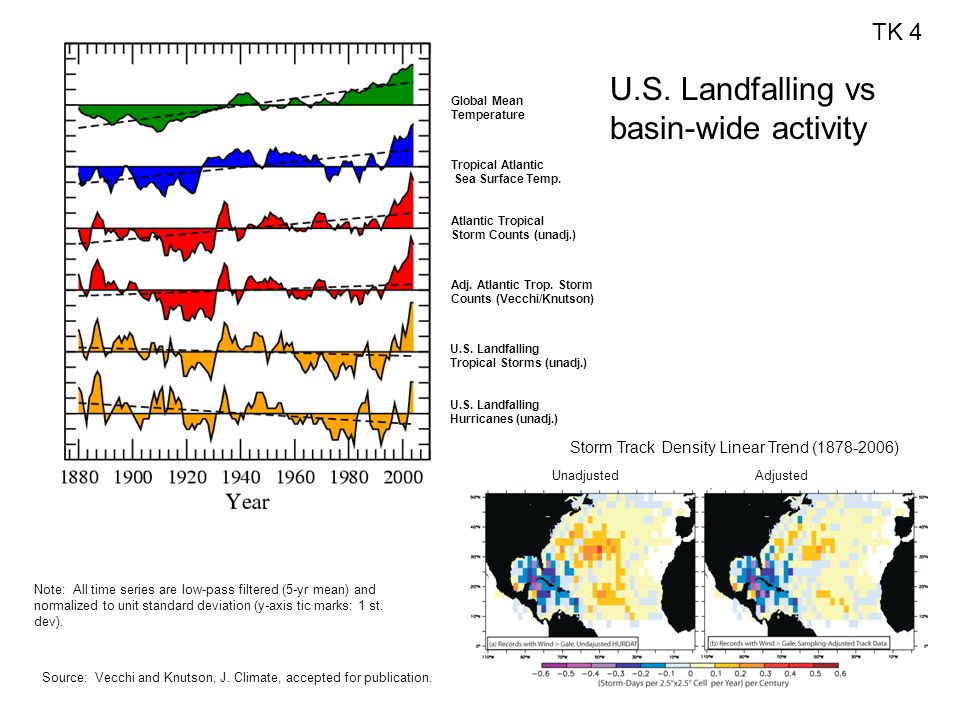 U.S. Landfalling vs basin-wide activity Global Mean Temperature Tropical Atlantic Sea Surface Temp.