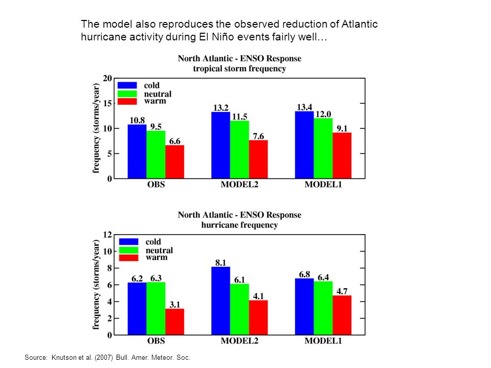 The model also reproduces the observed reduction of Atlantic hurricane activity during El Niño events fairly well… Source: Knutson et al.