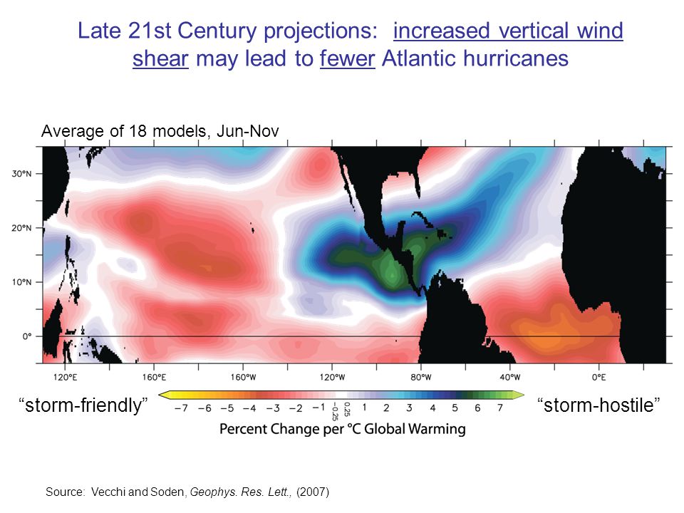 Late 21st Century projections: increased vertical wind shear may lead to fewer Atlantic hurricanes storm-friendly storm-hostile Average of 18 models, Jun-Nov Source: Vecchi and Soden, Geophys.