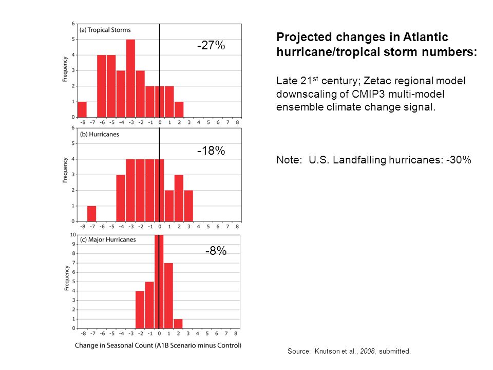 Projected changes in Atlantic hurricane/tropical storm numbers: Late 21 st century; Zetac regional model downscaling of CMIP3 multi-model ensemble climate change signal.