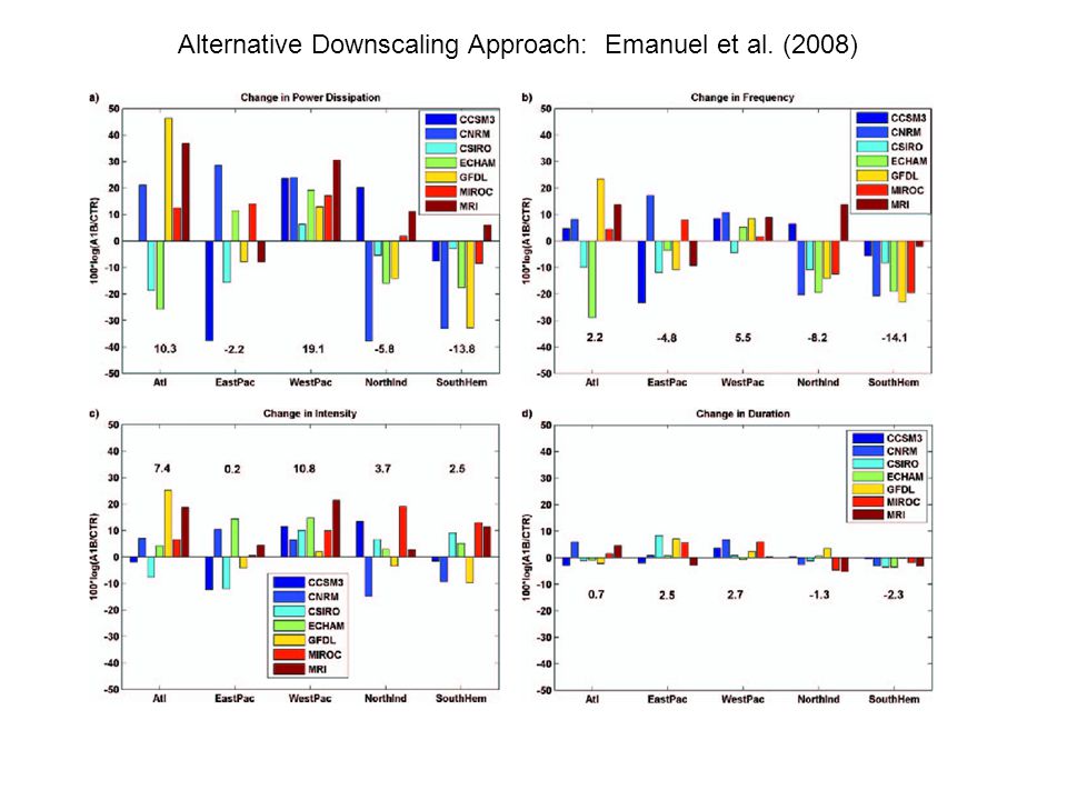 Alternative Downscaling Approach: Emanuel et al. (2008)
