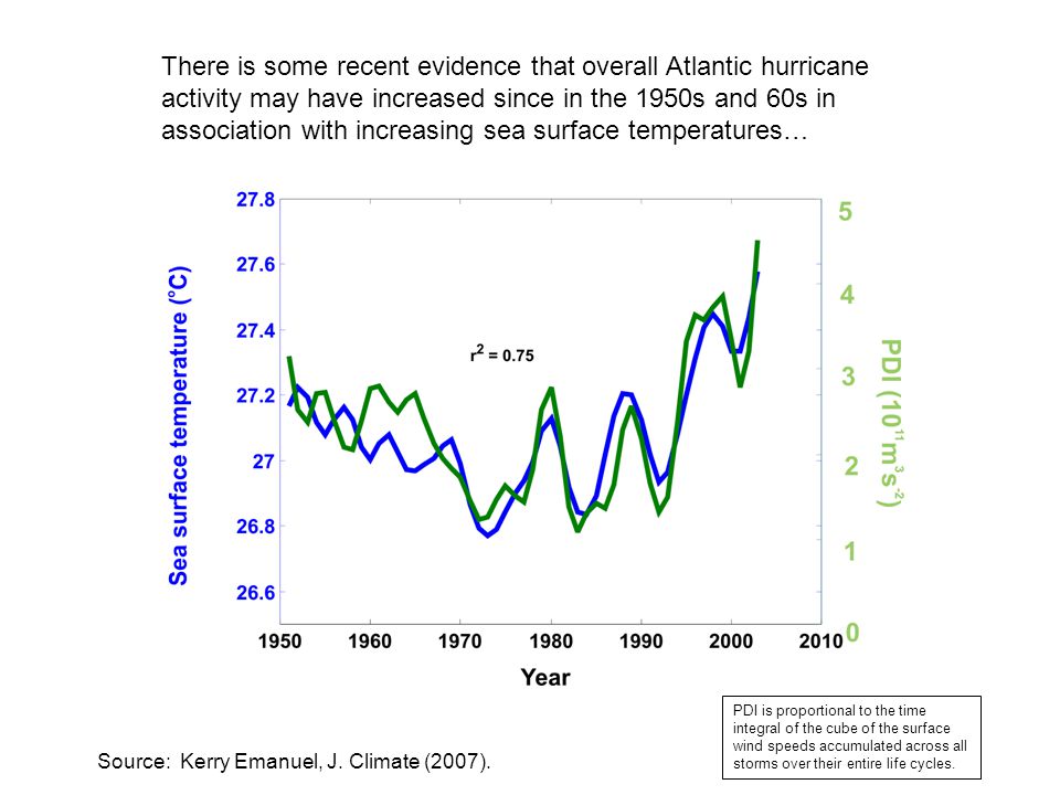 There is some recent evidence that overall Atlantic hurricane activity may have increased since in the 1950s and 60s in association with increasing sea surface temperatures… Source: Kerry Emanuel, J.