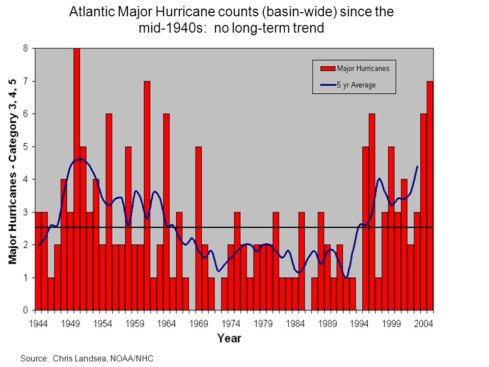 Source: Chris Landsea, NOAA/NHC Atlantic Major Hurricane counts (basin-wide) since the mid-1940s: no long-term trend