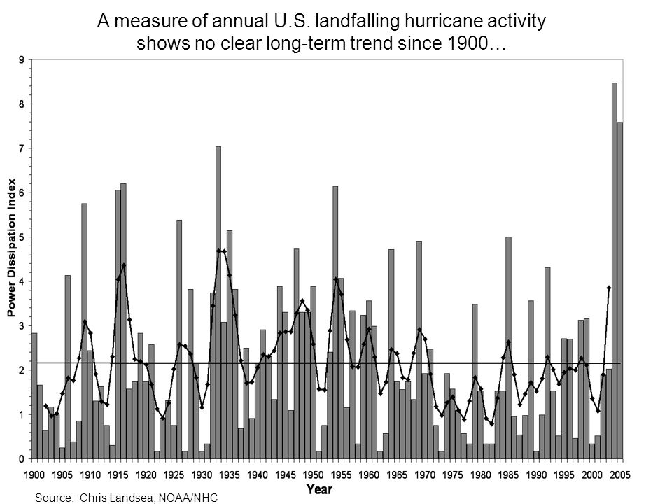 Source: Chris Landsea, NOAA/NHC A measure of annual U.S.