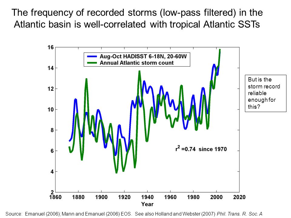The frequency of recorded storms (low-pass filtered) in the Atlantic basin is well-correlated with tropical Atlantic SSTs Source: Emanuel (2006); Mann and Emanuel (2006) EOS.
