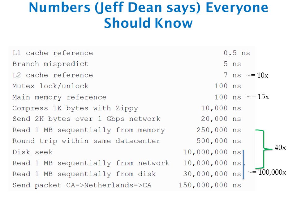 Numbers (Jeff Dean says) Everyone Should Know ~= 10x ~= 15x ~= 100,000x 40x
