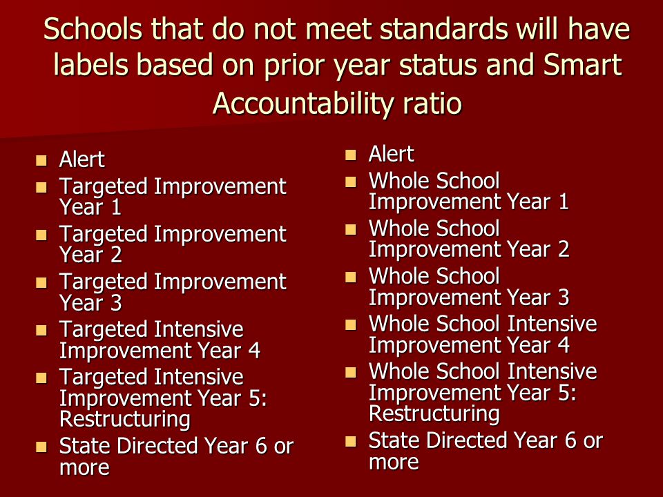 Schools that do not meet standards will have labels based on prior year status and Smart Accountability ratio Alert Alert Targeted Improvement Year 1 Targeted Improvement Year 1 Targeted Improvement Year 2 Targeted Improvement Year 2 Targeted Improvement Year 3 Targeted Improvement Year 3 Targeted Intensive Improvement Year 4 Targeted Intensive Improvement Year 4 Targeted Intensive Improvement Year 5: Restructuring Targeted Intensive Improvement Year 5: Restructuring State Directed Year 6 or more State Directed Year 6 or more Alert Alert Whole School Improvement Year 1 Whole School Improvement Year 1 Whole School Improvement Year 2 Whole School Improvement Year 2 Whole School Improvement Year 3 Whole School Improvement Year 3 Whole School Intensive Improvement Year 4 Whole School Intensive Improvement Year 4 Whole School Intensive Improvement Year 5: Restructuring Whole School Intensive Improvement Year 5: Restructuring State Directed Year 6 or more State Directed Year 6 or more