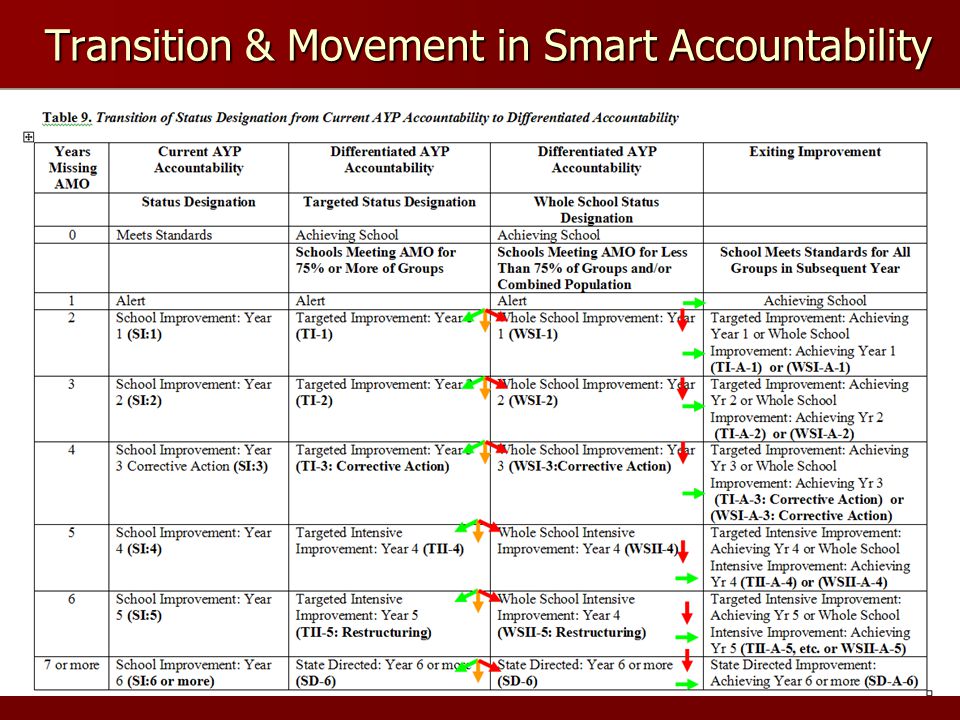 Transition & Movement in Smart Accountability