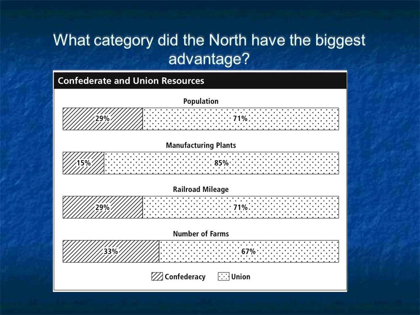 What category did the North have the biggest advantage