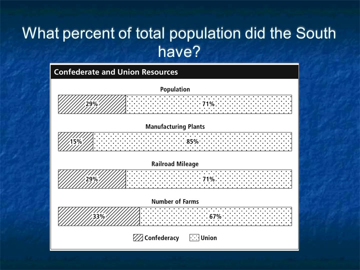 What percent of total population did the South have