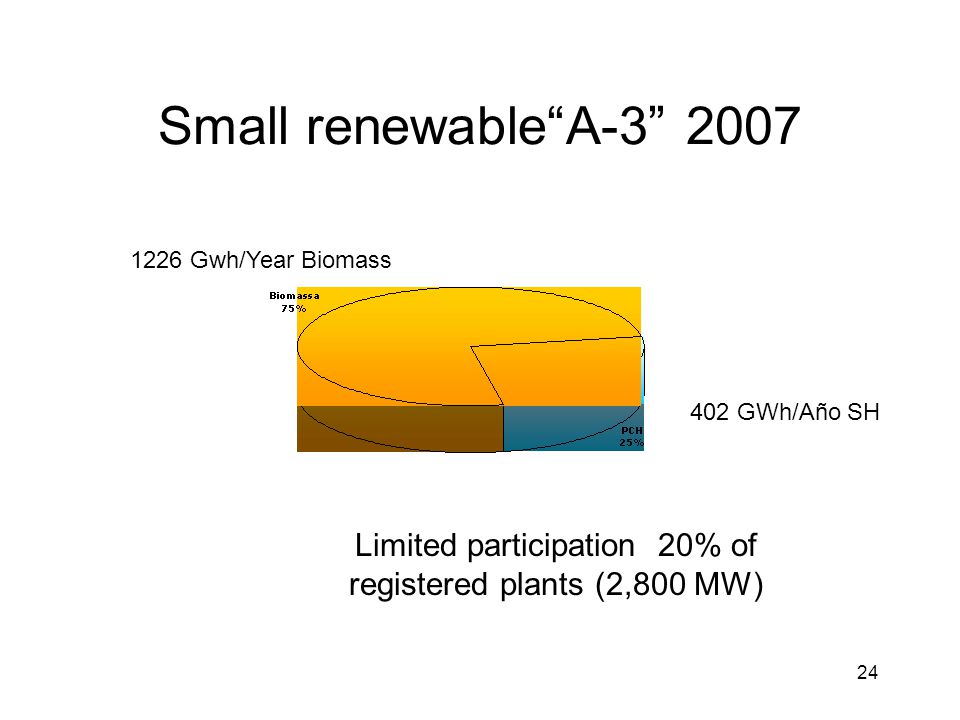 Small renewable A Limited participation 20% of registered plants (2,800 MW) 402 GWh/Año SH 1226 Gwh/Year Biomass 24