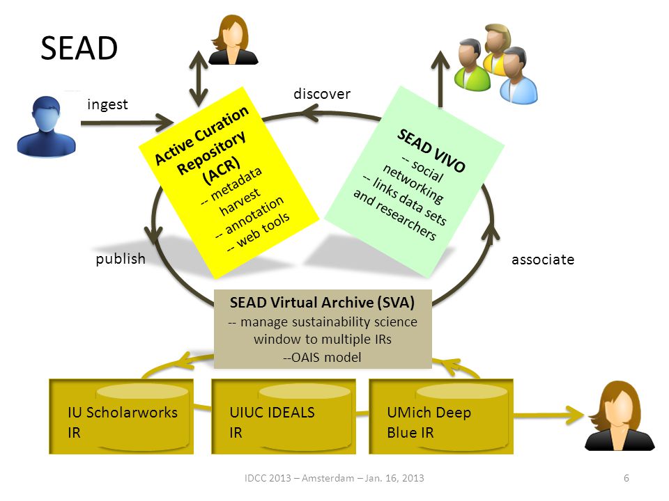 SEAD Active Curation Repository (ACR) -- metadata harvest -- annotation -- web tools SEAD VIVO -- social networking -- links data sets and researchers SEAD Virtual Archive (SVA) -- manage sustainability science window to multiple IRs --OAIS model IU Scholarworks IR publish associate discover UIUC IDEALS IR UMich Deep Blue IR ingest IDCC 2013 – Amsterdam – Jan.