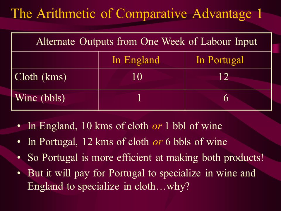 Ricardo’s Famous Example of Comparative Advantage England and Portugal are the classic examples Labour is the only factor input Cloth and wine are the only products Alternate Outputs from One Week of Labour Input In England In Portugal Cloth (metres) Wine (barrels) 1 6