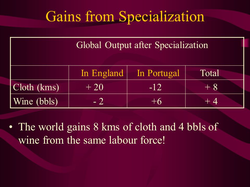 Imagining Specialization Imagine that Portugal switches one week of labour out of cloth and into wine, losing 12 kms of cloth and gaining 6 bbls of wine And England switches two weeks of labour out of wine and into cloth, losing 2 bbls of wine and gains 20 kms of cloth Alternate Outputs from One Week of Labour Input In England In Portugal Cloth (kms) Wine (bbls) 1 6