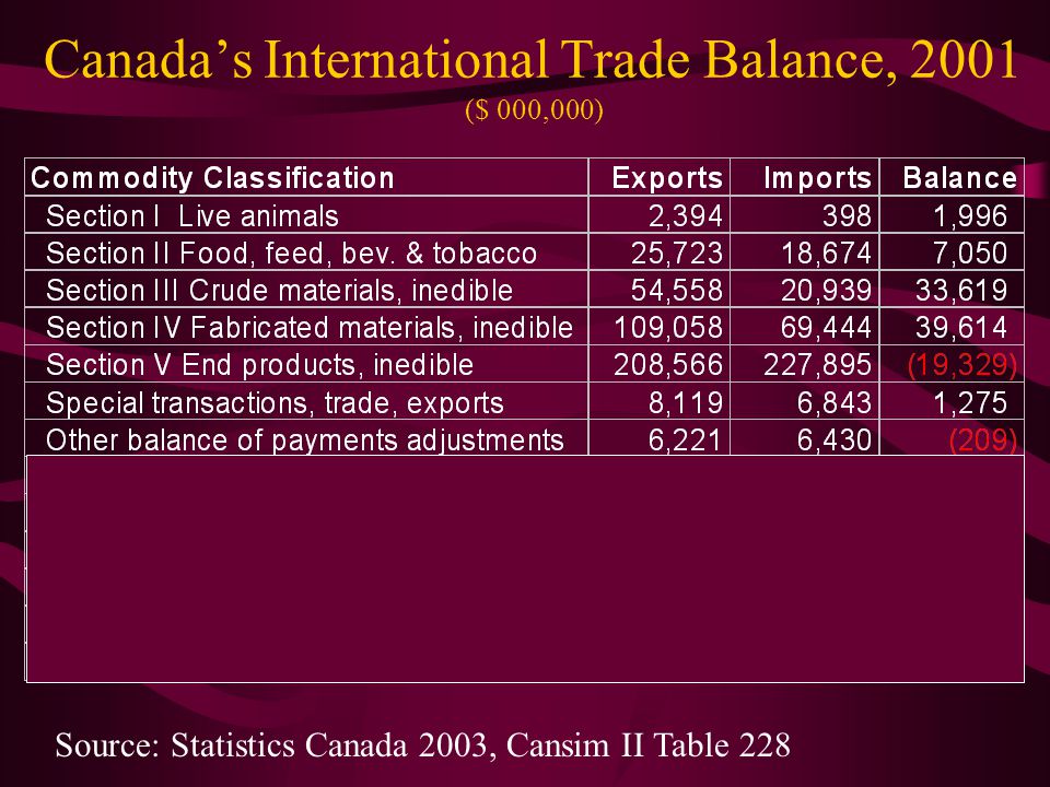 In light of the H-O Theory, let’s speculate on Canada’s trade structure.