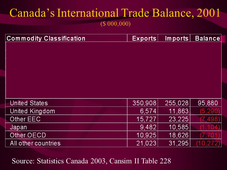 Canada’s International Trade Balance, 2001 ($ 000,000) Source: Statistics Canada 2003, Cansim II Table 228