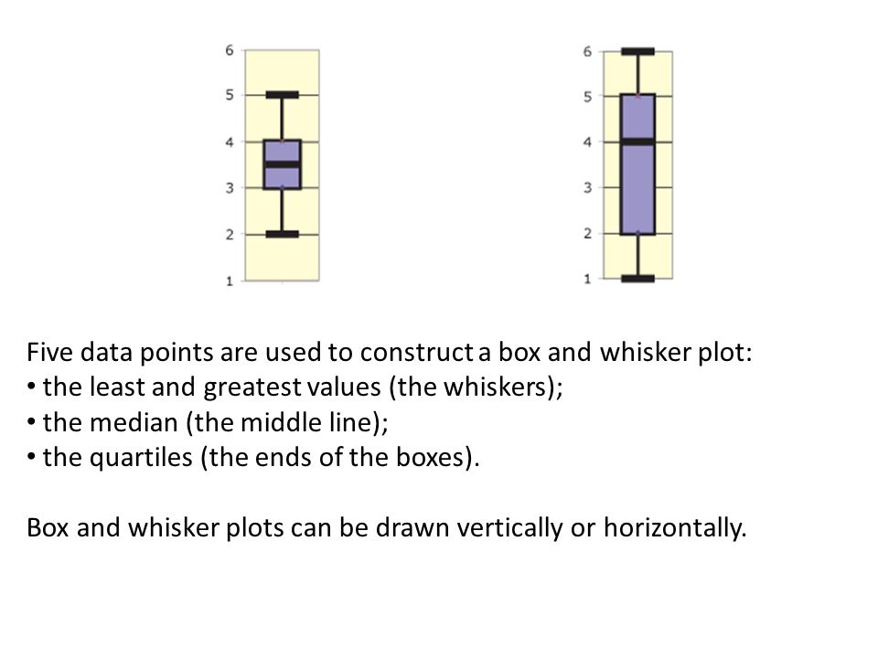 Five data points are used to construct a box and whisker plot: the least and greatest values (the whiskers); the median (the middle line); the quartiles (the ends of the boxes).