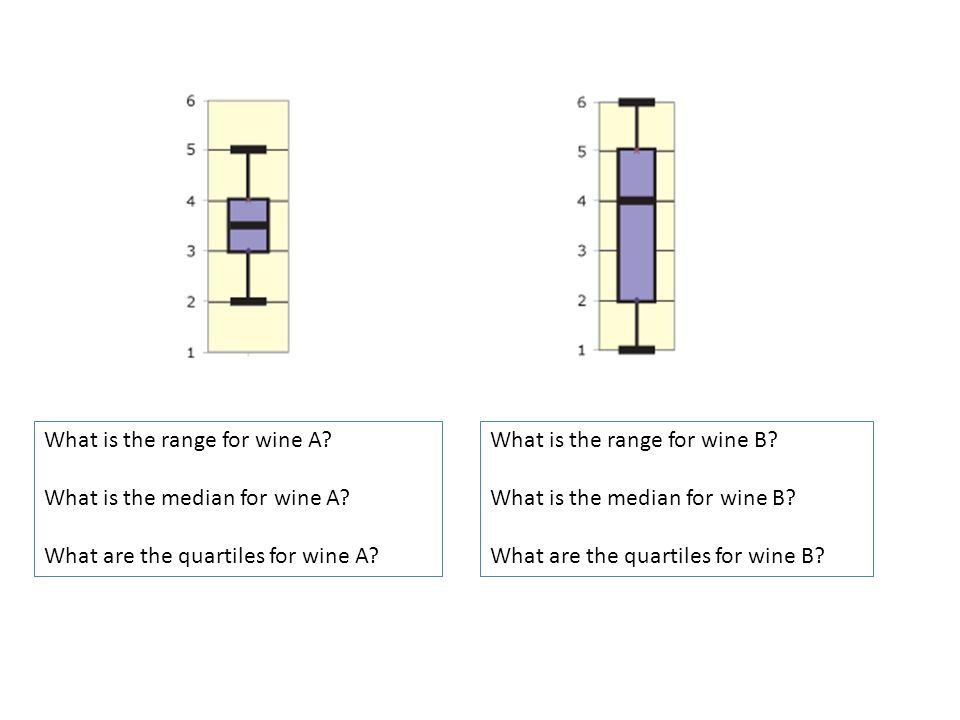 What is the range for wine A. What is the median for wine A.