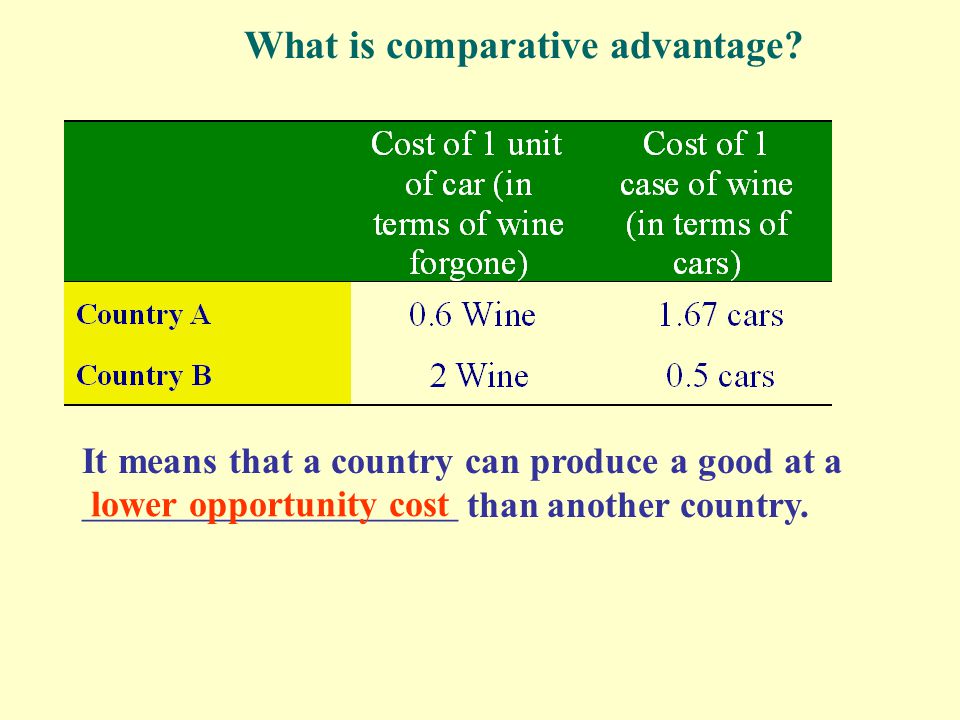 Country A has a _____ opportunity cost of producing cars than Country B.