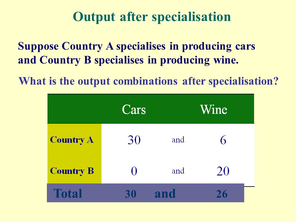 Suppose Country A specialises in producing cars and Country B specialises in producing wine.