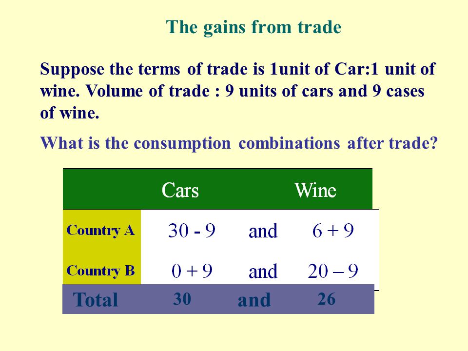 Principle of comparative advantage After specialisation, the output of both cars and wine are higher / lower.