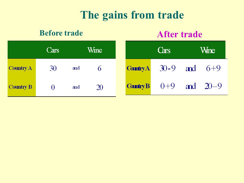 The gains from trade Suppose the terms of trade is 1unit of Car:1 unit of wine.