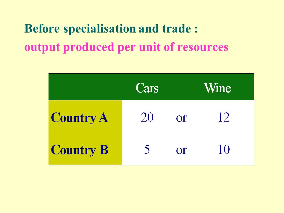 Assumptions  Two countries only:  Two goods only:  No transportation costs Country A and Country B and Cars Wine
