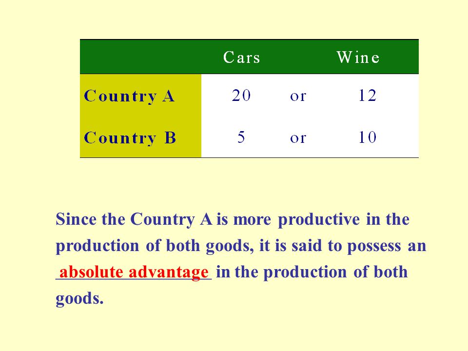 Which country can produce more cars with the same amount of resources.