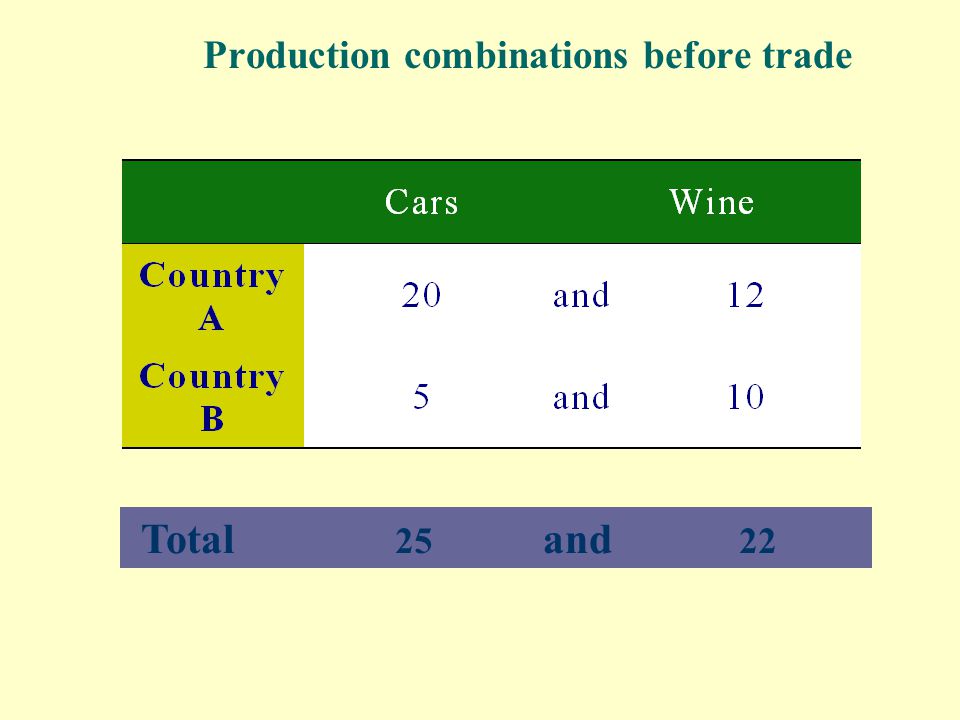 Suppose: Each country has 2 units of resources What are the production combinations of the two countries before trade