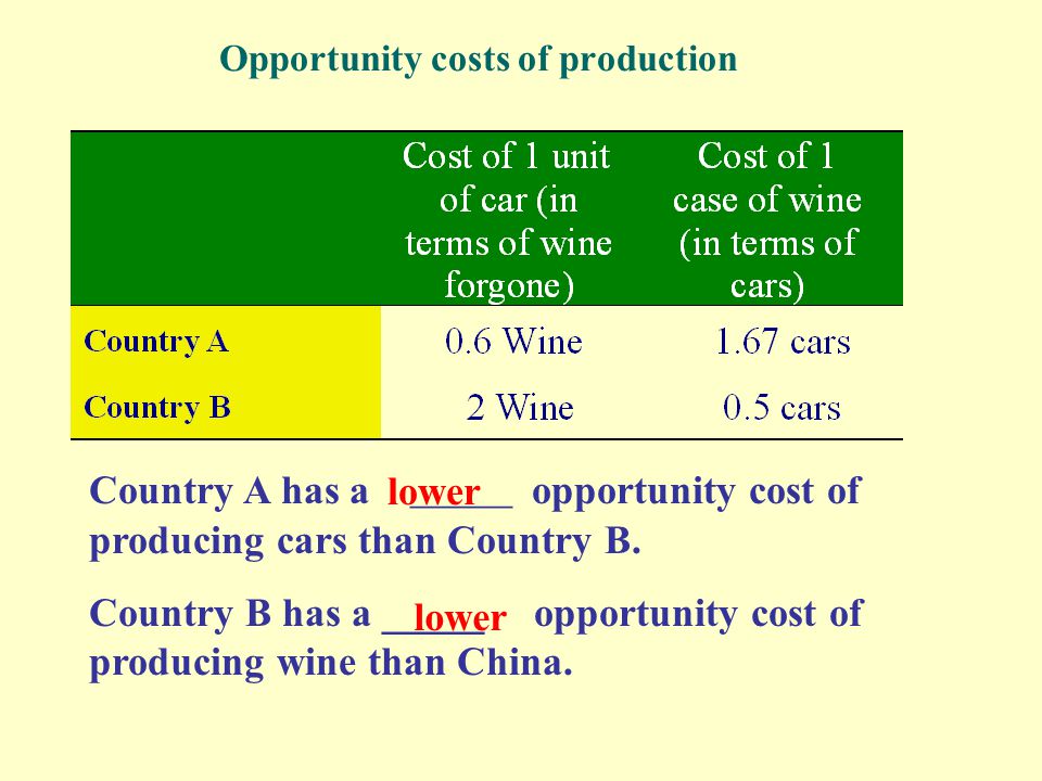 = 0.6 unit of wine = 1.6 units of cars Opportunity cost of 1 case of wine Opportunity cost of 1 unit of car Country A = 2 units of wine = 0.5 units of cars Country B Opportunity costs of production