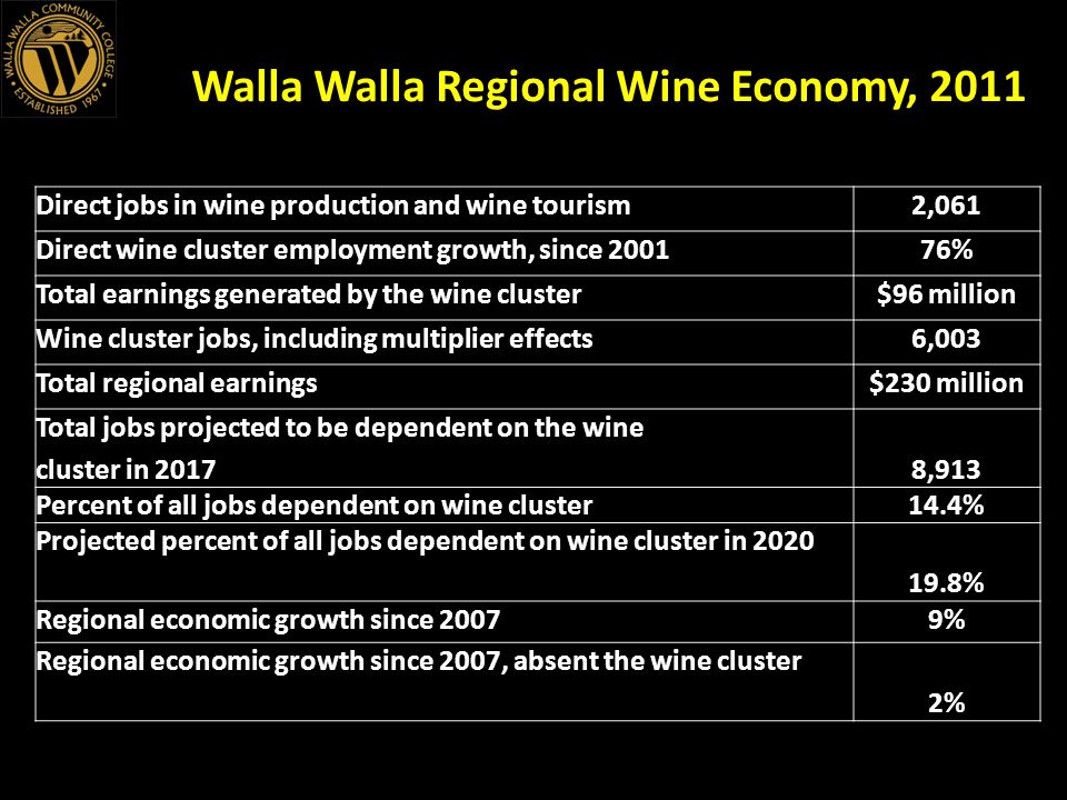 Walla Walla Regional Wine Economy, 2011