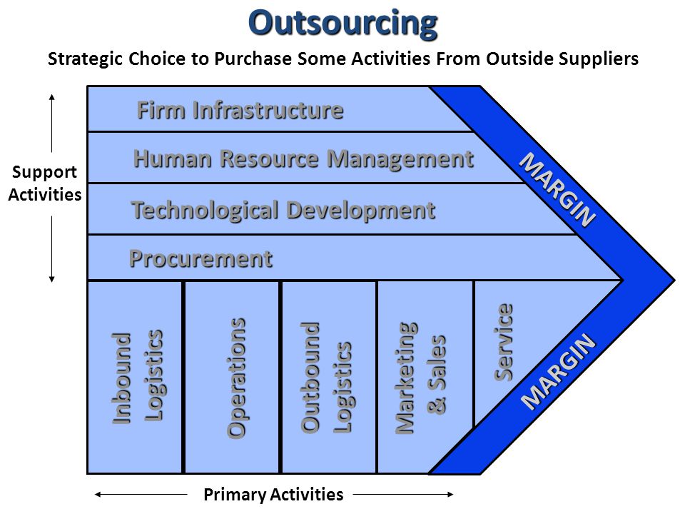 Support Activities Primary Activities Outsourcing Technological Development Human Resource Management Firm Infrastructure Procurement InboundLogistics Operations OutboundLogistics Marketing & Sales Service MARGIN MARGIN Strategic Choice to Purchase Some Activities From Outside Suppliers