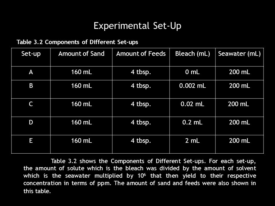 Experimental Set-Up Set-upAmount of SandAmount of FeedsBleach (mL)Seawater (mL) A160 mL4 tbsp.0 mL200 mL B160 mL4 tbsp mL200 mL C160 mL4 tbsp.0.02 mL 200 mL D160 mL4 tbsp.0.2 mL200 mL E160 mL4 tbsp.2 mL200 mL Table 3.2 Components of Different Set-ups Table 3.2 shows the Components of Different Set-ups.