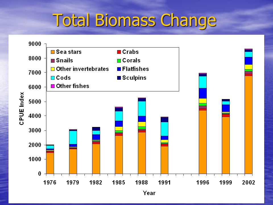 Total Biomass Change