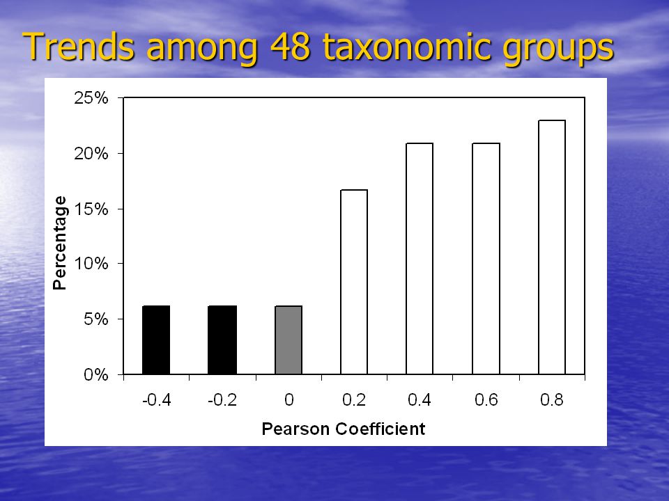 Trends among 48 taxonomic groups