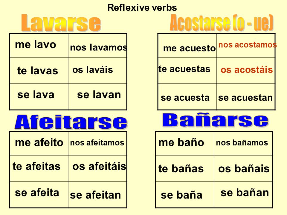 Presentation on theme: "Reflexive Verbs Steps to conjugate a reflexive verb: -Recognize t...