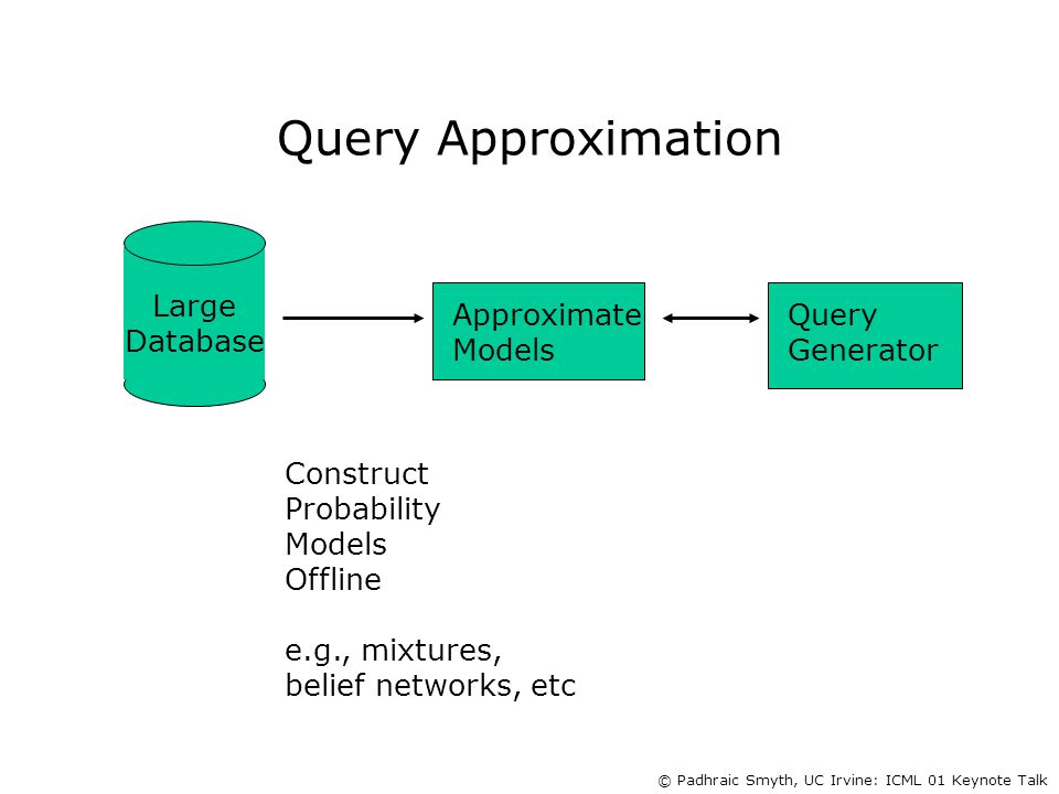 © Padhraic Smyth, UC Irvine: ICML 01 Keynote Talk Query Approximation Large Database Construct Probability Models Offline e.g., mixtures, belief networks, etc Approximate Models Query Generator