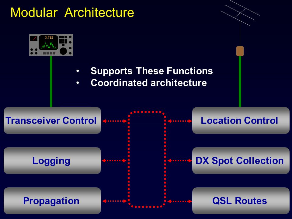 Modular Architecture Transceiver ControlLocation ControlLoggingDX Spot CollectionPropagationQSL Routes Supports These Functions Coordinated architecture