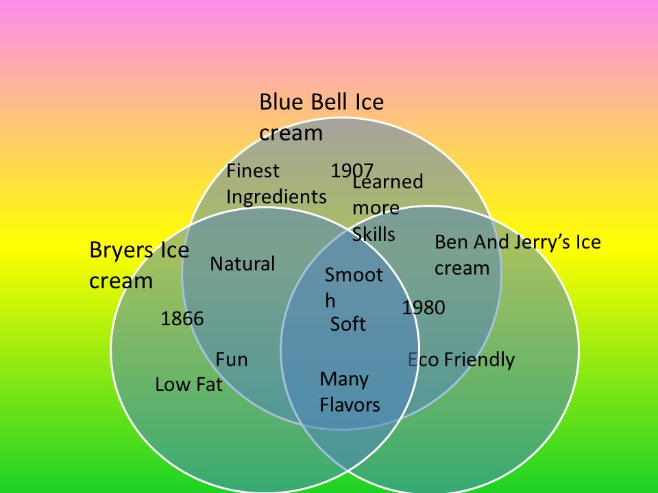 Eco Friendly Fun Blue Bell Ice cream Ben And Jerry’s Ice cream Bryers Ice cream Many Flavors Smoot h Soft Natural Finest Ingredients Learned more Skills Low Fat