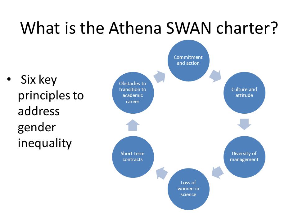 What is the Athena SWAN charter.