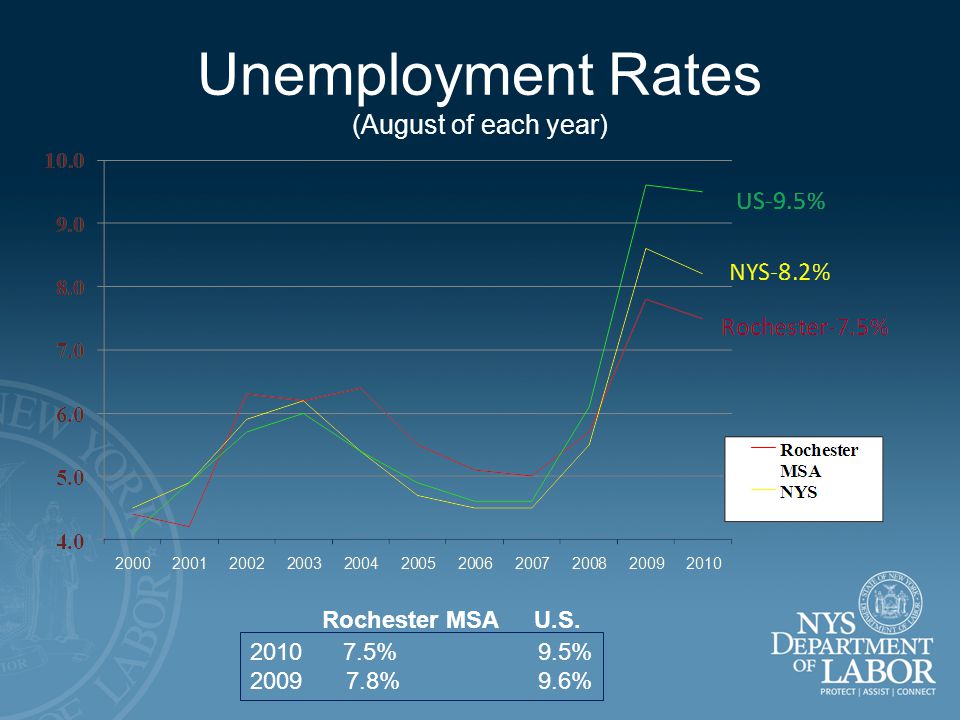 Unemployment Rates (August of each year) %9.5% %9.6% Rochester MSA U.S.