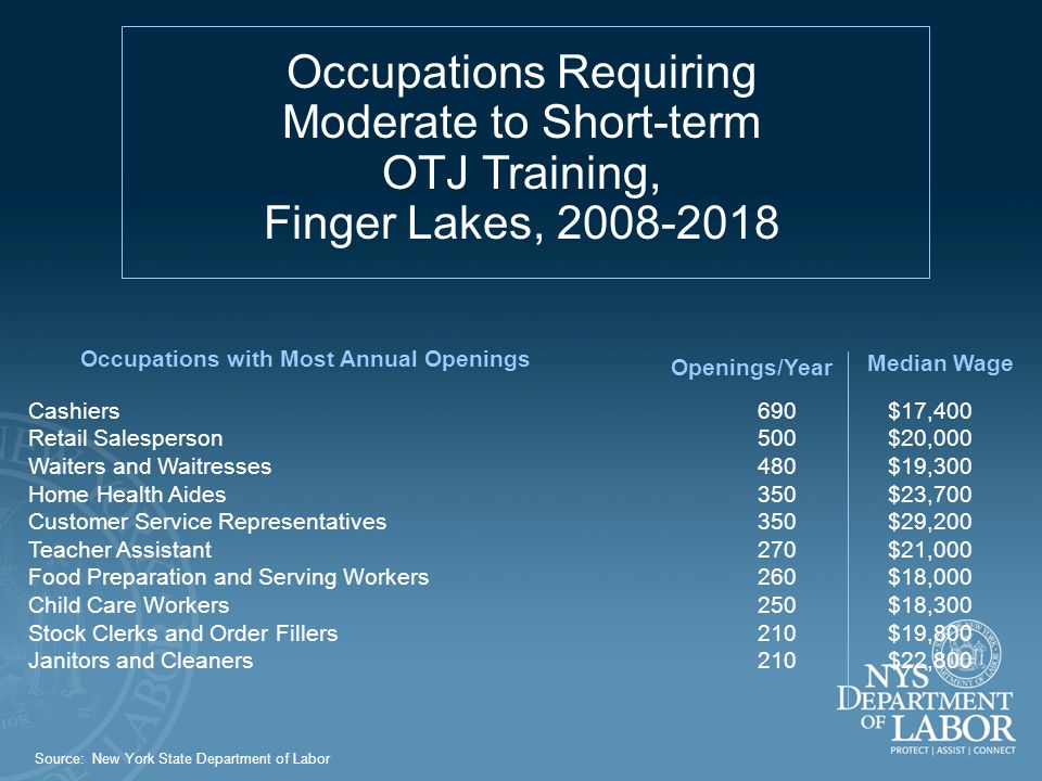 Occupations Requiring Moderate to Short-term OTJ Training, Finger Lakes, Occupations with Most Annual Openings Openings/Year Cashiers690 Retail Salesperson500 Waiters and Waitresses480 Home Health Aides350 Customer Service Representatives350 Teacher Assistant 270 Food Preparation and Serving Workers260 Child Care Workers250 Stock Clerks and Order Fillers210 Janitors and Cleaners 210 Median Wage $17,400 $20,000 $19,300 $23,700 $29,200 $21,000 $18,000 $18,300 $19,800 $22,800 Source: New York State Department of Labor