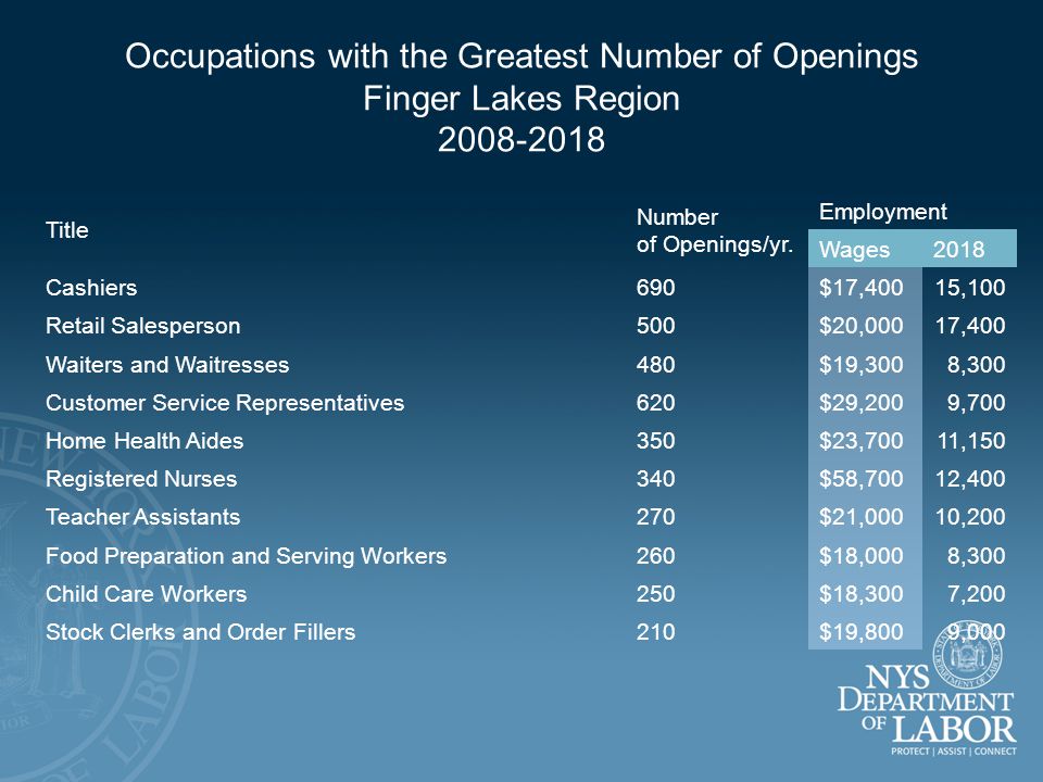 Occupations with the Greatest Number of Openings Finger Lakes Region Title Number of Openings/yr.