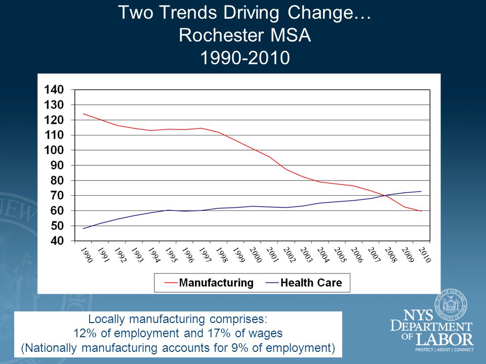 Two Trends Driving Change… Rochester MSA Locally manufacturing comprises: 12% of employment and 17% of wages (Nationally manufacturing accounts for 9% of employment)