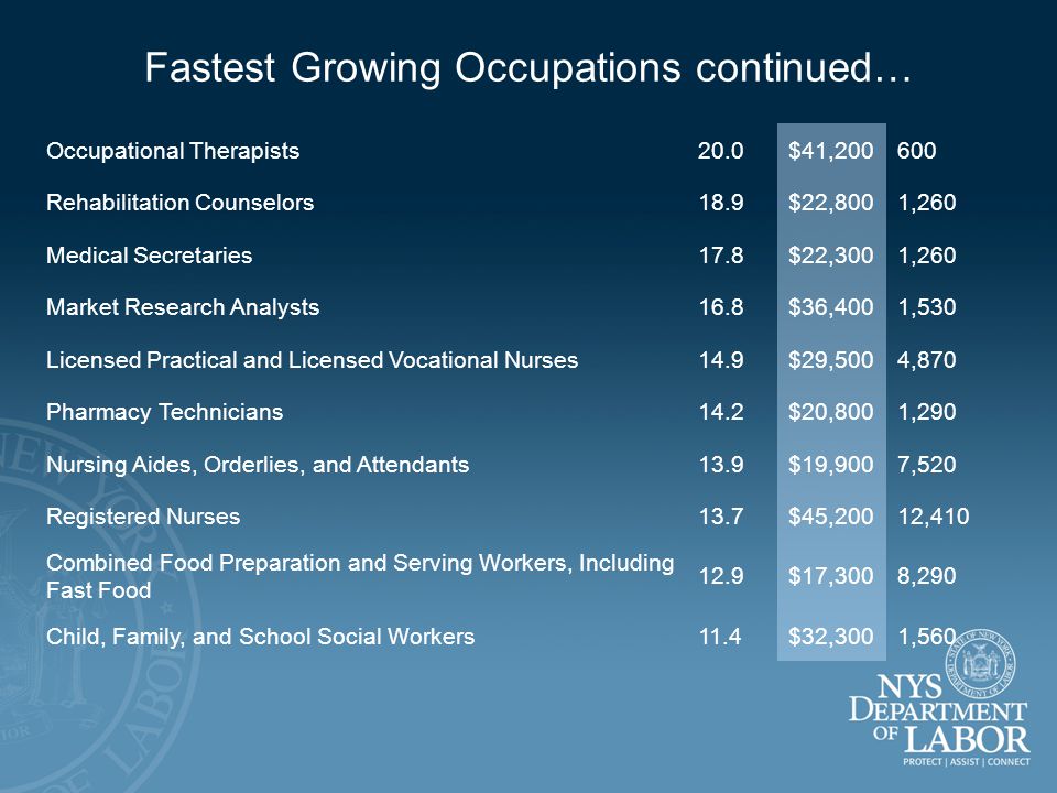Fastest Growing Occupations continued… Occupational Therapists20.0$41, Rehabilitation Counselors18.9$22,8001,260 Medical Secretaries17.8$22,3001,260 Market Research Analysts16.8$36,4001,530 Licensed Practical and Licensed Vocational Nurses14.9$29,5004,870 Pharmacy Technicians14.2$20,8001,290 Nursing Aides, Orderlies, and Attendants13.9$19,9007,520 Registered Nurses13.7$45,20012,410 Combined Food Preparation and Serving Workers, Including Fast Food 12.9$17,3008,290 Child, Family, and School Social Workers11.4$32,3001,560